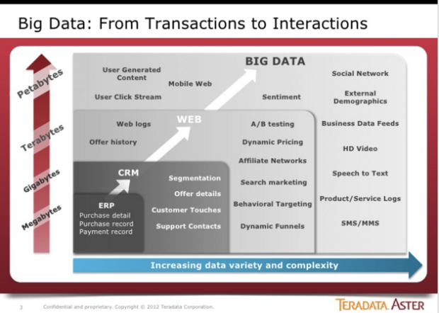 Big Data From Transactions to Interactions Digital Marketing